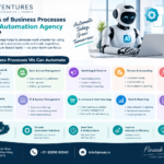 What Types of Business Processes Can an AI Automation Agency Automate?